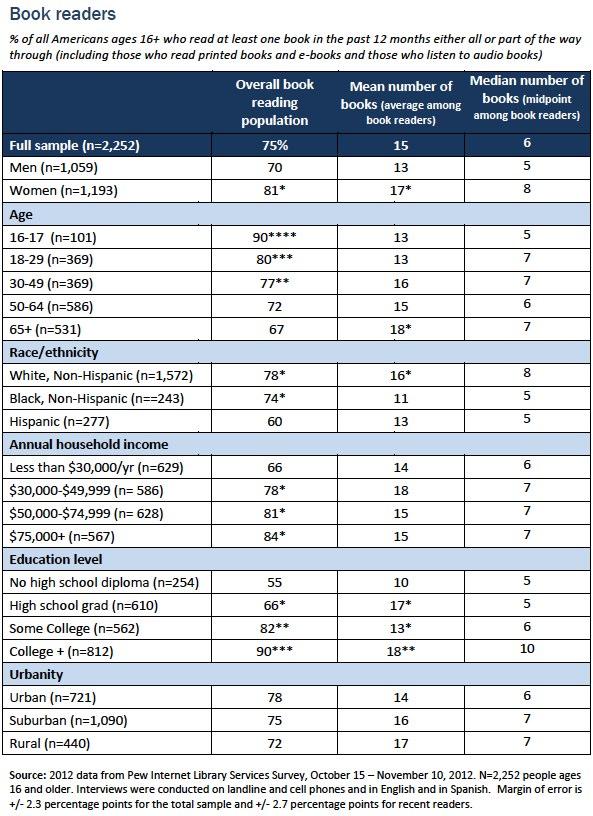 ,平板电脑,Apple,皮尤调查显示25%美国人拥有平板电脑