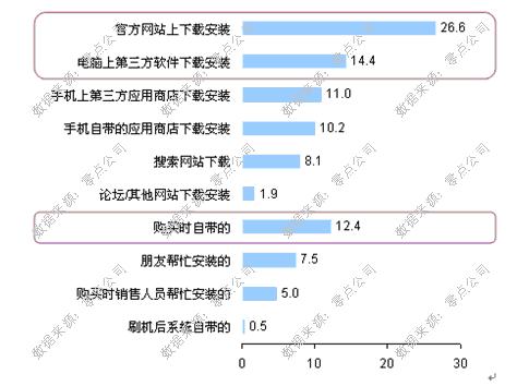 ,智能手机,网络安全,移动互联网,奇虎,操作系统,腾讯,智能手机面临安全挑战，你的防护做足了吗？[组图]