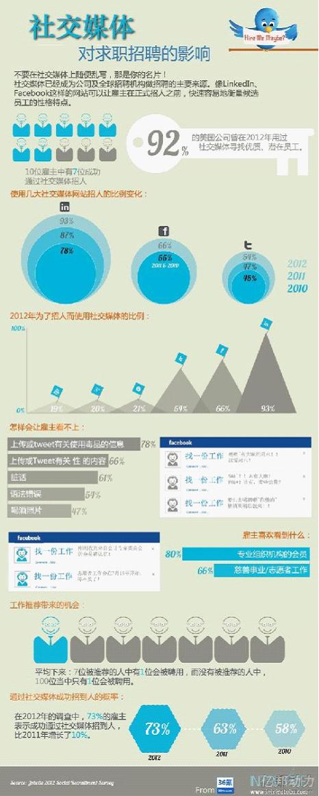 ,自媒体,企业家,招聘季节来临，社交媒体上的动态注意了