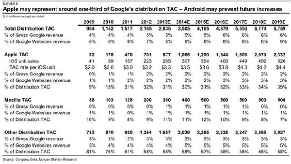 ,Google,Apple,搜索引擎,谷歌每年向苹果支付10亿美元：成iOS默认搜索引擎[图]