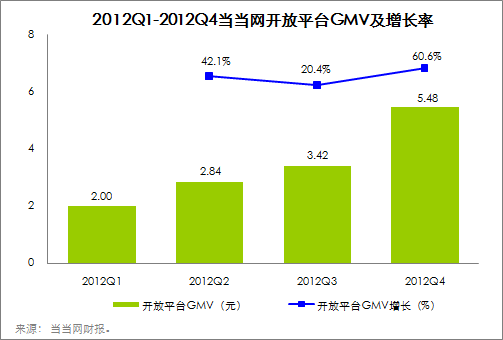 ,电子商务,Amazon,当当网转型之路困难重重 前路未卜