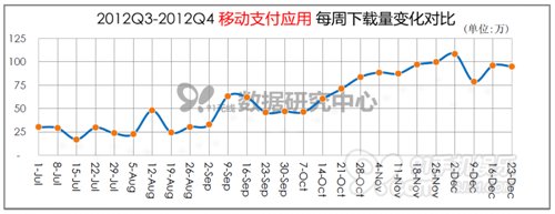 ,移动支付,移动互联网,电子商务,移动电商,移动应用,智能手机,91无线：2013安卓应用持续升温即将大爆发