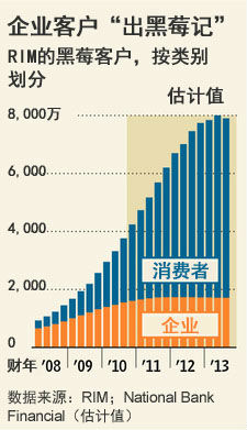 ,即时通讯,智能手机,Apple,操作系统,Yahoo,新黑莓能否挽回企业客户？