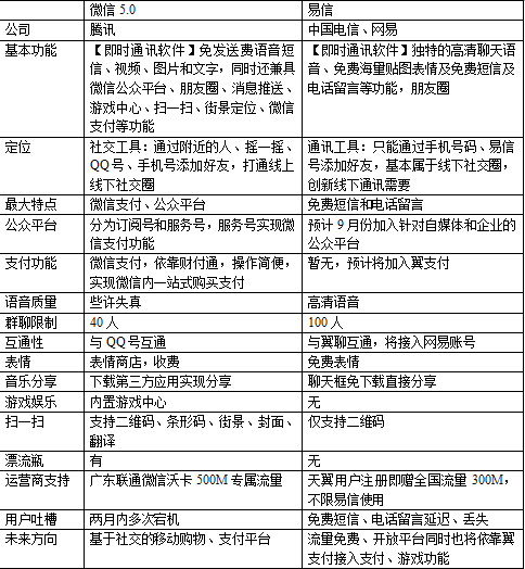 ,电子商务,腾讯,即时通讯,新浪,店主,移动社交,电商京东携易信搅局  微米欲破微信独大 