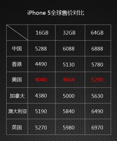 ,Apple,媒体人,平板电脑,iPhone 5内地定价高遭质疑：众多消费者不满