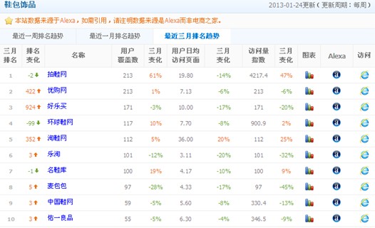 ,电子商务,B2C,腾讯,网络广告,阿里巴巴,“死亡”加速 垂直鞋类B2C格局巨变