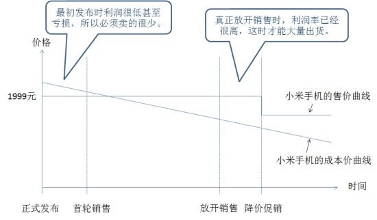 ,小米,雷军,网民,小米二代真的性价碉堡了？对不起，雷军在搞期货交易