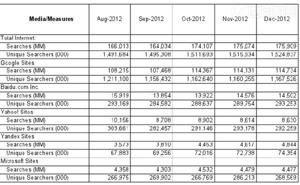 ,Google,Yahoo,搜索引擎,百度,百度成为全球第二大搜索引擎 Bing降到第五[图]