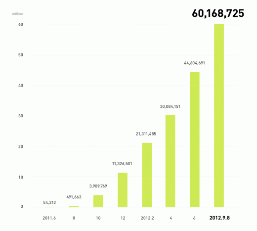 ,互联网,免费聊天应用LINE下载量突破6000万次