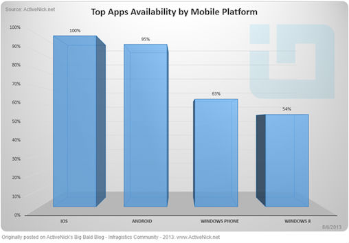 ,Microsoft,平板电脑,Facebook,Windows 8仍不支持大多数最受欢迎的应用程序