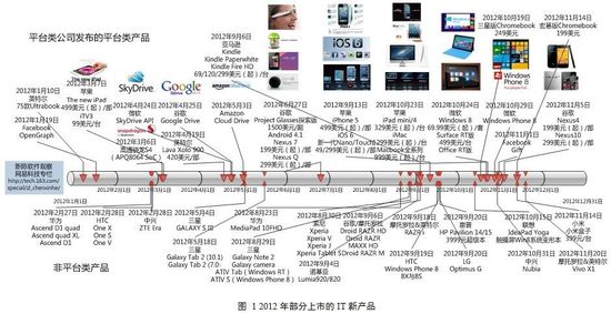 ,平板电脑,智能手机,Apple,Google,移动互联网,Microsoft,趋势网推荐：2012年移动互联网生态竞争回顾与展望