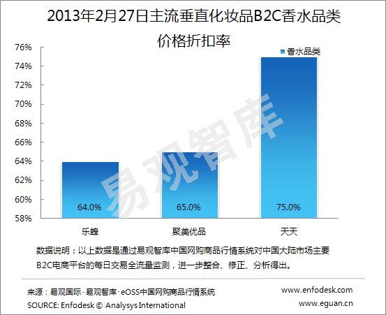 ,B2C,电子商务,易观评论：2013年2月中国化妆品B2C竞争力分析