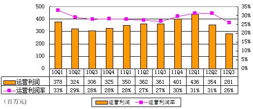 ,盛大,上市交易,增强现实,图解盛大游戏季报：净利4000万美元同比降26%