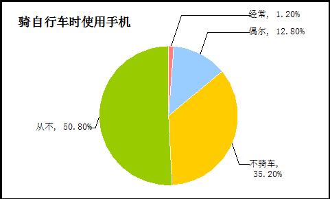 ,互联网,80%的日本人在走路时玩手机