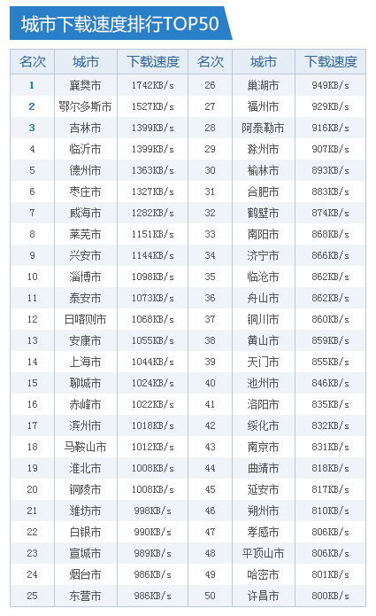 ,网民,奇虎,迅雷迅数榜发布 全国下载速度重排座次