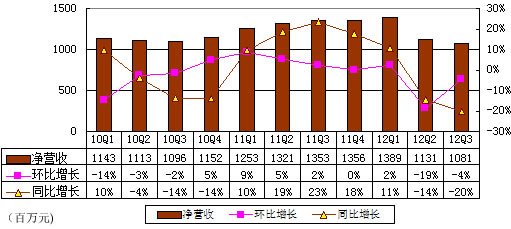 ,盛大,上市交易,增强现实,图解盛大游戏季报：净利4000万美元同比降26%