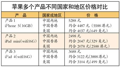 ,Apple,平板电脑,网民,媒体人,iPhone 5内地开售 因价过高遭用户抛弃