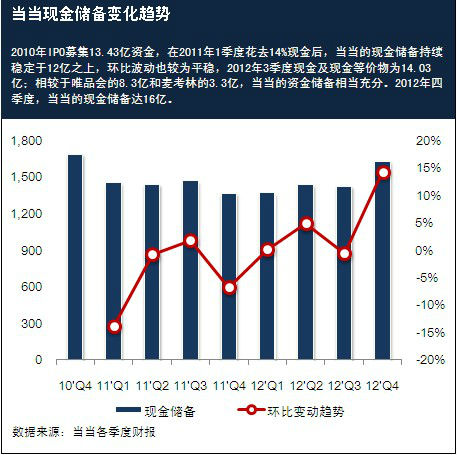 ,电子商务,B2C,当当，血拼2013？