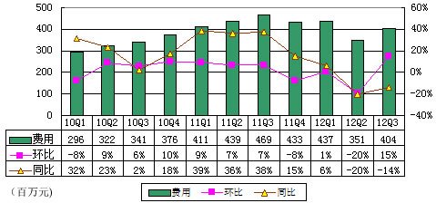 ,盛大,上市交易,增强现实,图解盛大游戏季报：净利4000万美元同比降26%