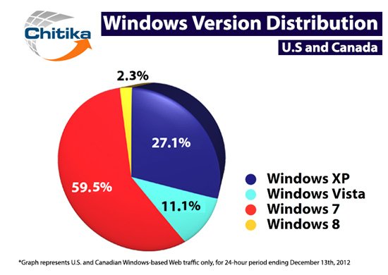 ,操作系统,Apple,Microsoft,Win 8占领美加Windows网络流量2.3%