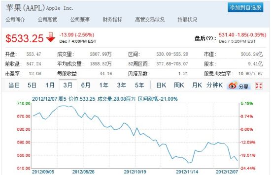 ,Apple,平板电脑,投资人,智能手机,Google,苹果股价下跌，为何华尔街开始厌恶苹果了