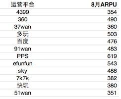 ,网页游戏,增强现实,客户端游戏,极客,网络游戏,奇虎,高低之间：页游行业自曝ARPU值背后