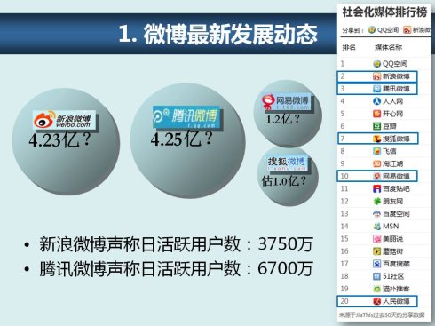 ,新浪,粉丝,新媒体,社交网络,大数据,Facebook,2013年中国微博将何去何从？