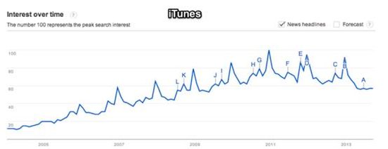 ,Google,Apple,趋势网盘点：外国音乐产品，谁主浮沉