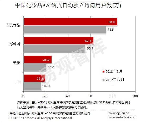 ,B2C,电子商务,易观评论：2013年2月中国化妆品B2C竞争力分析