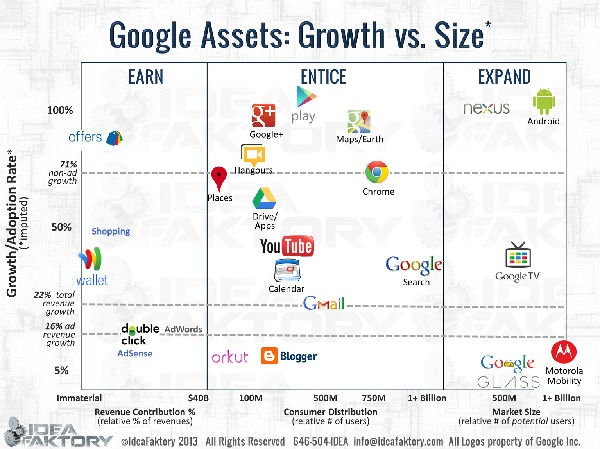 ,Google,谷歌4E战略从实验到货 币化：提供免费沐浴液观看你洗澡