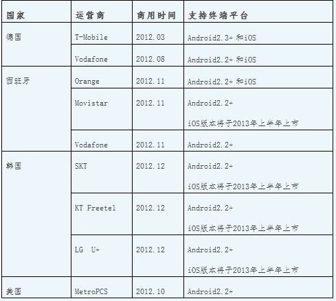 ,电信通讯,即时通讯,平板电脑,智能手机,移动互联网,数码电子,传统话音/短彩 信业务开始下滑，运营商如何应对OTT冲击？