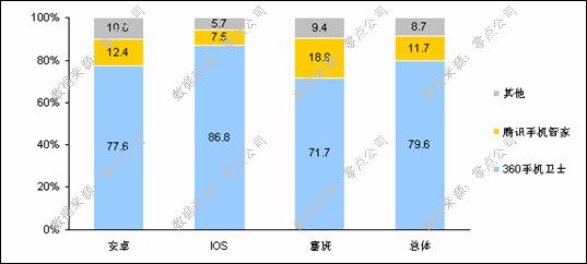 ,网络安全,奇虎,智能手机,调查：60.8%的网友安装手机安全软件