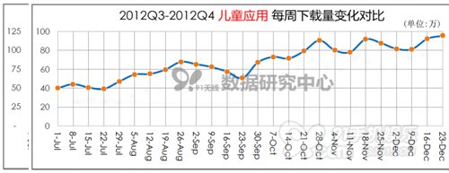 ,移动支付,移动互联网,电子商务,移动电商,移动应用,智能手机,91无线：2013安卓应用持续升温即将大爆发