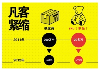 ,电子商务,凡客诚品四年烧钱不止：收缩战线 反思大冒进