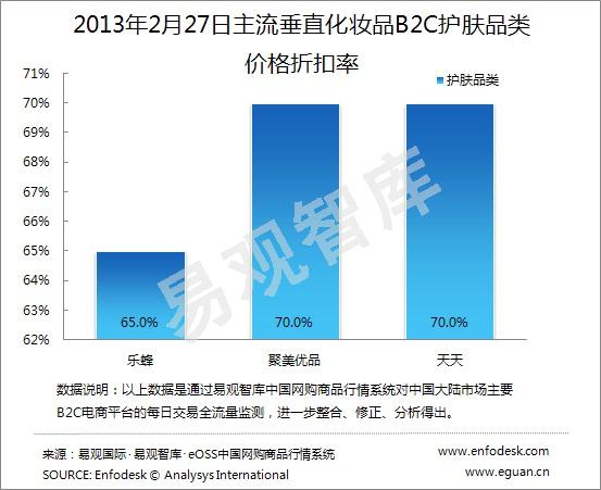 ,B2C,电子商务,易观评论：2013年2月中国化妆品B2C竞争力分析