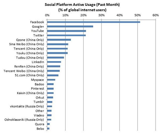 ,社交网络,Google,Facebook,Twitter,网民,Google+全球活跃用户3.43亿 成第二大社交网络