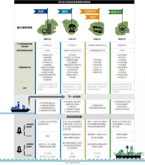 ,百度,移动互联网,奇虎,腾讯,搜狐,浏览器,移动互联大佬们的“圈地”游戏：腾讯百度阿里奇虎决战平台