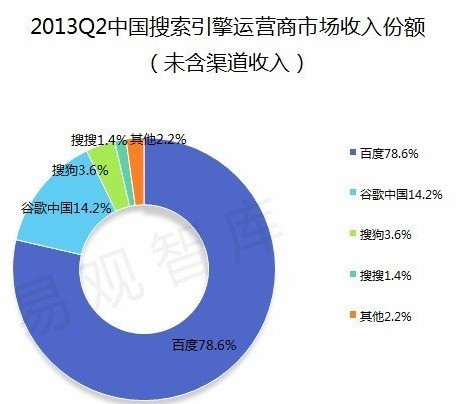 ,搜索引擎,百度,Google,Microsoft,奇虎,浏览器,易观智库：百度搜索份额连续5季度保持78.6%