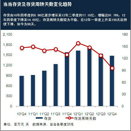 ,电子商务,B2C,当当，血拼2013？