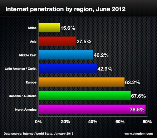 ,Facebook,Google,Twitter,智能手机,浏览器,自媒体,数字中的2012网络风云：视频占据59%移动流量