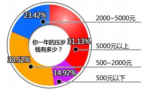 ,网民,媒体人,奇虎,网易,还我压岁钱!直击父母关于压岁钱最大谎言  60%网友童年被骗