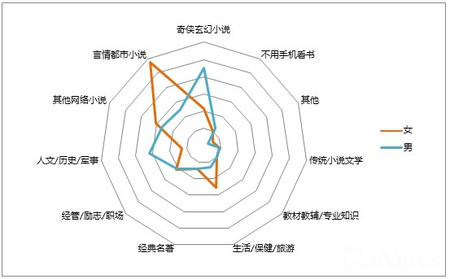 ,移动游戏,手机软件使用的类型差异