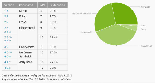 ,Google,操作系统,平板电脑,绕过Android4.3的发布，Google前往系统升级的另一条道路