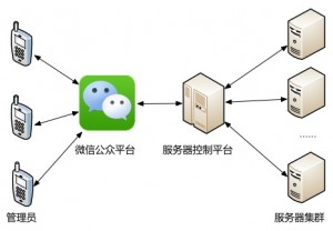 ,移动应用,腾讯,微信开发企业移动应用四大瓶颈：接口 安全