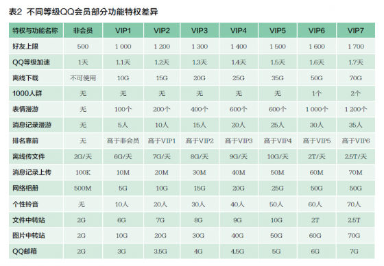 ,粉丝,腾讯,QQ会员的“十元”生意逻辑：人以群分