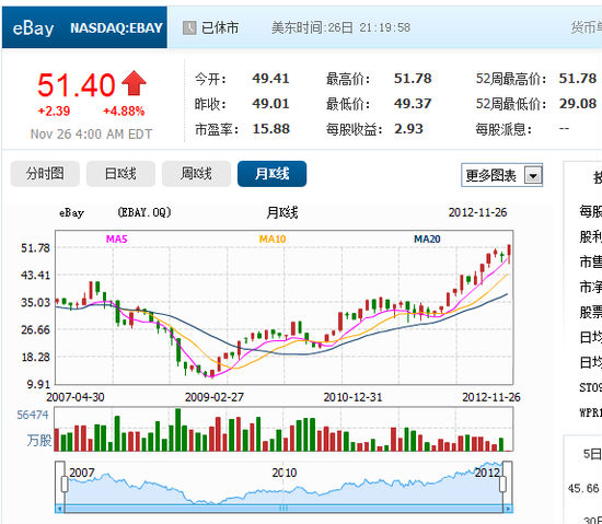 ,eBay,Amazon,eBay股价收益假日购物增长创8年新高