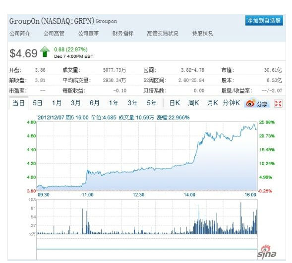 ,Google,并购重组,Groupon股价周五大涨23%：传谷歌或发起收购