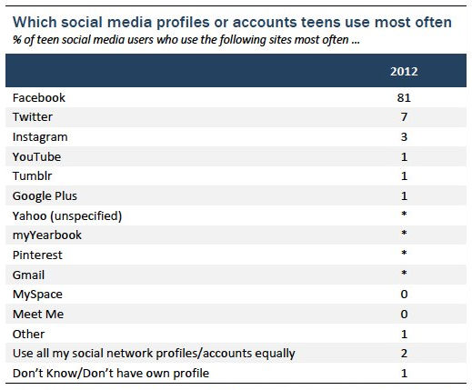 ,Facebook,Twitter,自媒体,青少年和脸书——关系很复杂