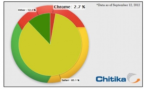 ,Google,浏览器,Apple,移动互联网,短短三个月，Chrome 在 iOS 平台上迅猛发展