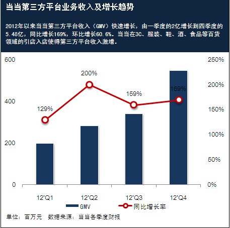 ,电子商务,B2C,当当，血拼2013？